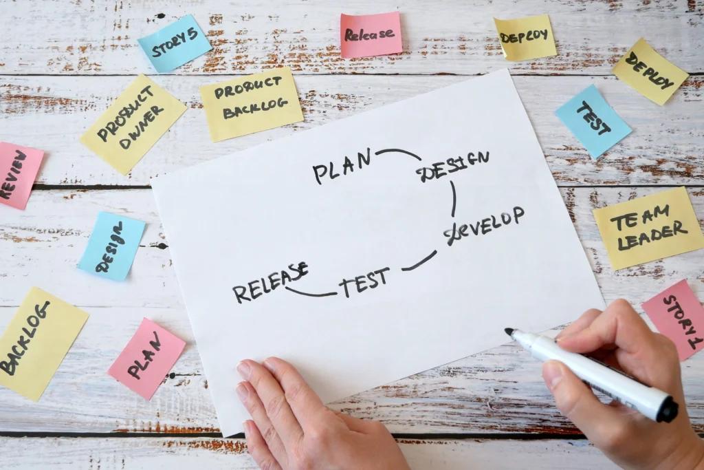 Handwritten agile development cycle on white paper showing steps like Plan, Design, Develop, Test, and Release, surrounded by sticky notes with terms like “Backlog,” “Deploy,” and “Product Owner.”